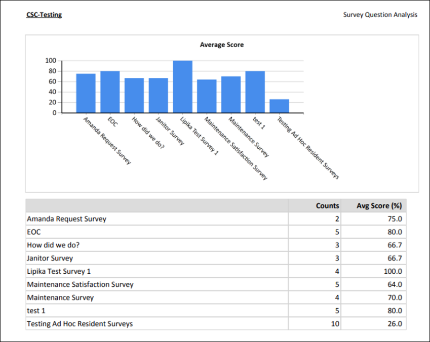 Survey Question Analysis Report